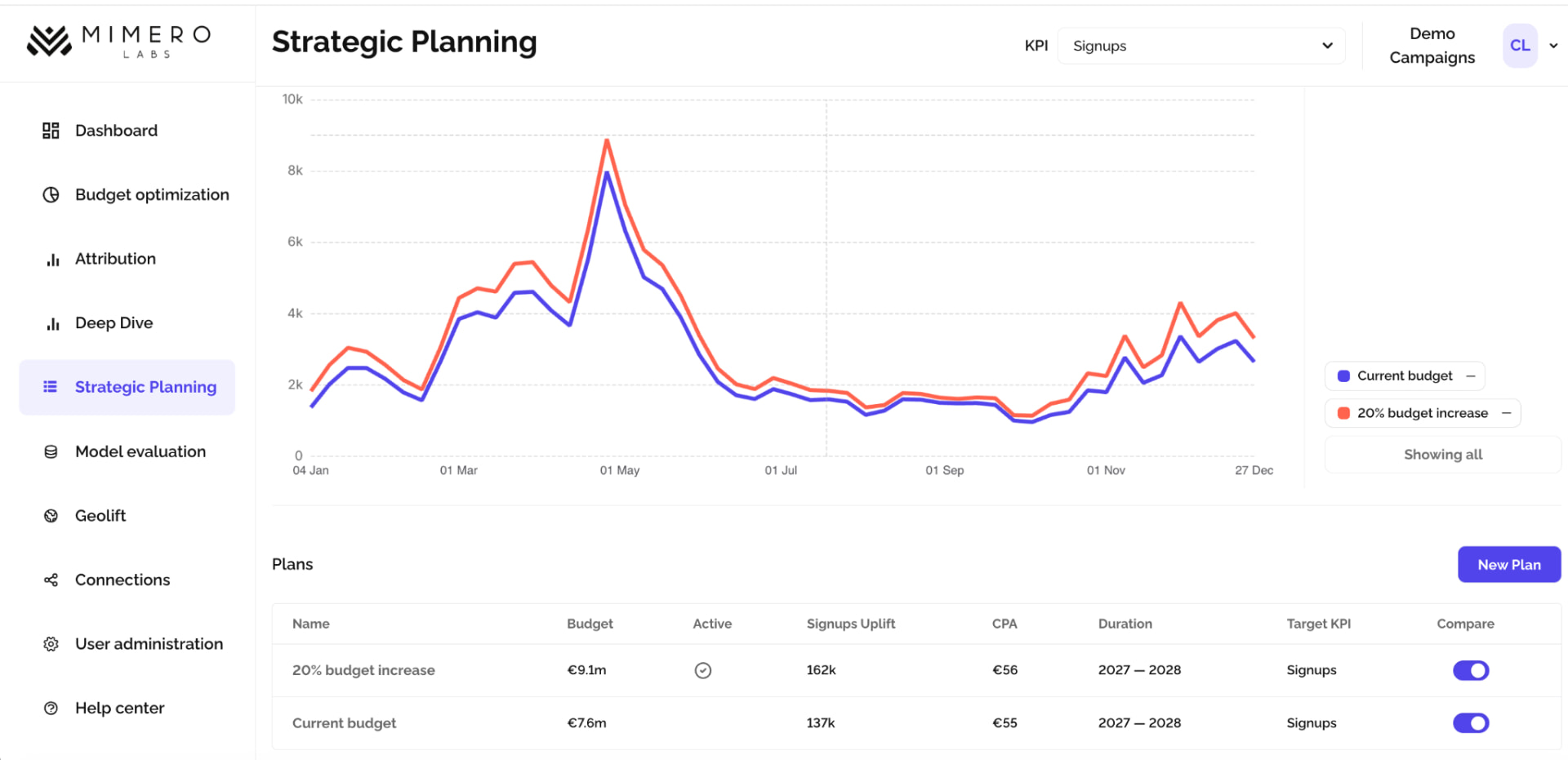 Mimero Labs strategic planning view comparing a current budget plan with a 20% budget increase plan, showing projected outcomes over time and a plan comparison table