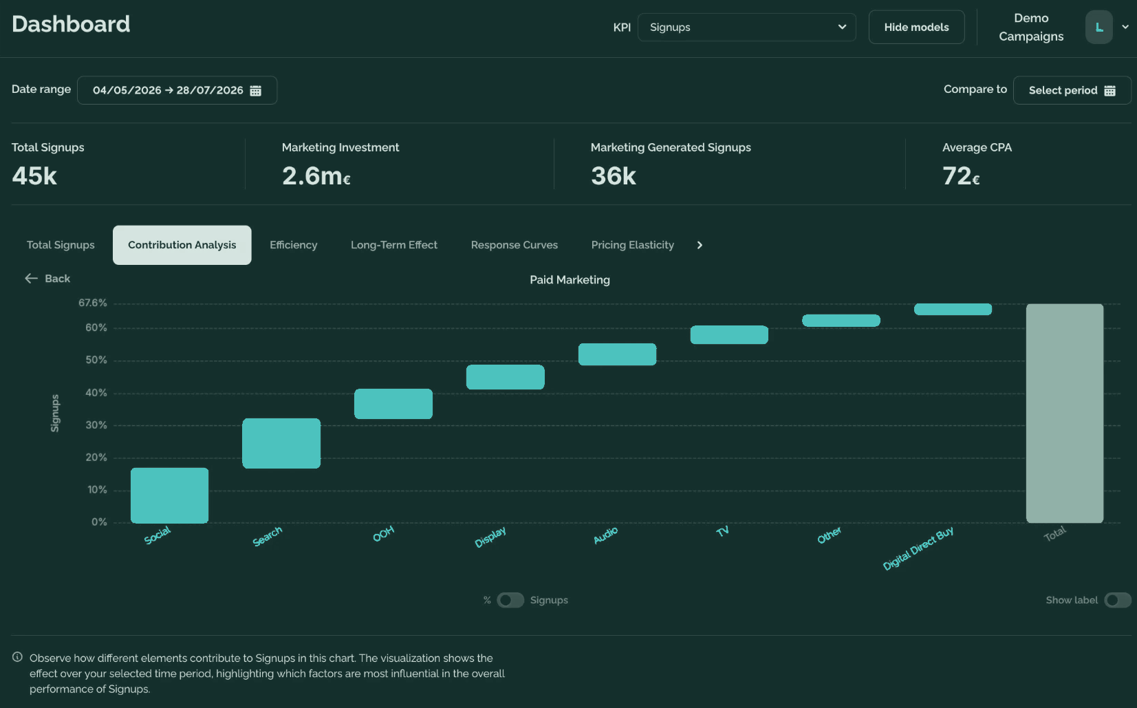 Mimero platform dashboard showing a contribution analysis of paid marketing channels for a selected outcome