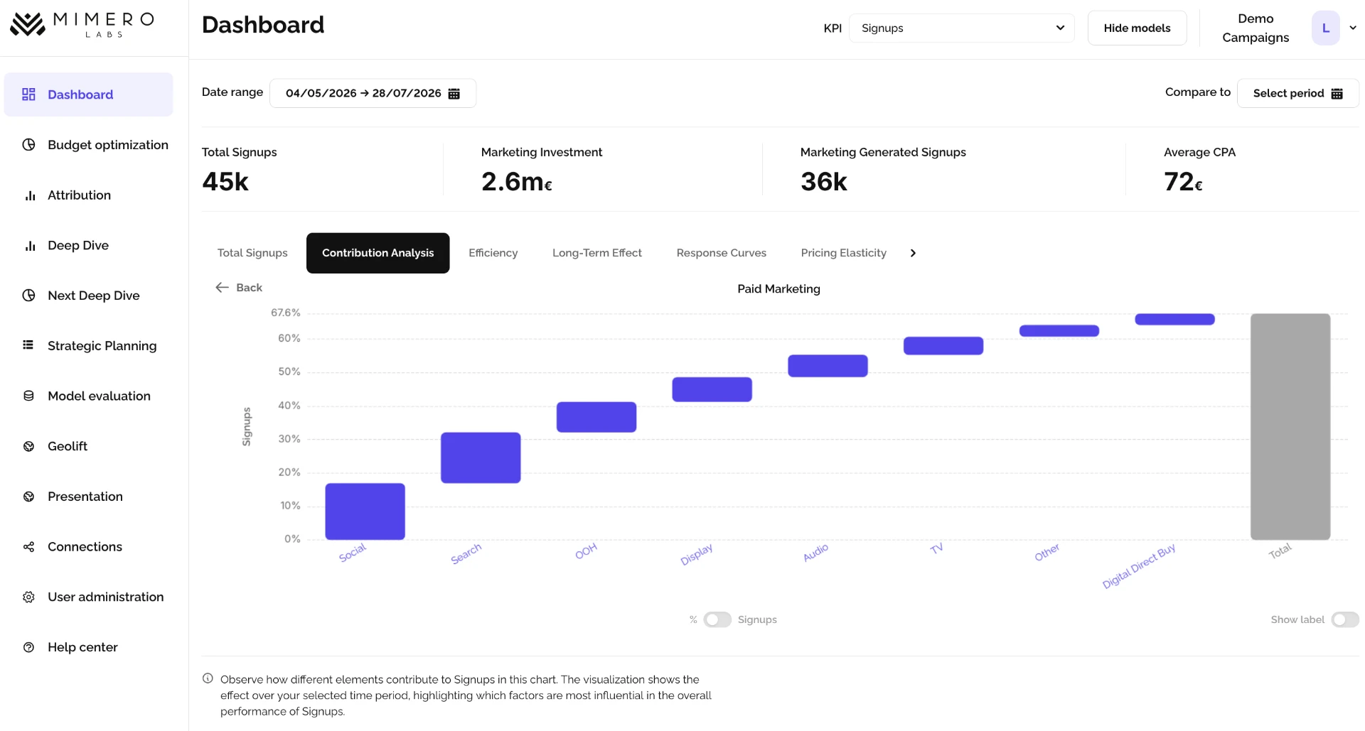 Mimero platform dashboard showing a contribution analysis of paid marketing channels for a selected outcome